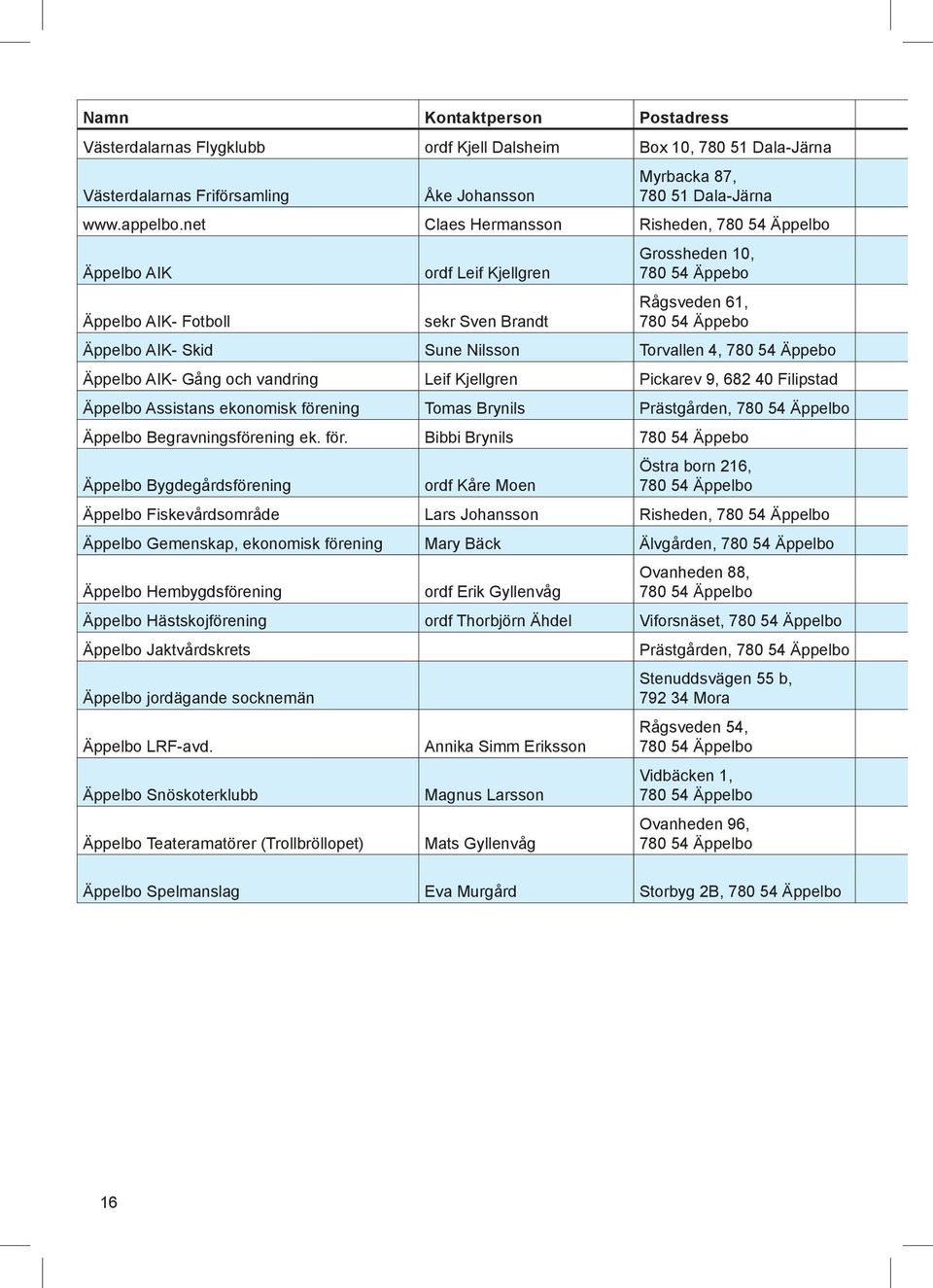 Sune Nilsson Torvallen 4, 780 54 Äppebo 0 Äppelbo AIK- Gång och vandring Leif Kjellgren Pickarev 9, 682 40 Filipstad 0 Äppelbo Assistans ekonomisk förening Tomas Brynils Prästgården, 780 54 Äppelbo 0