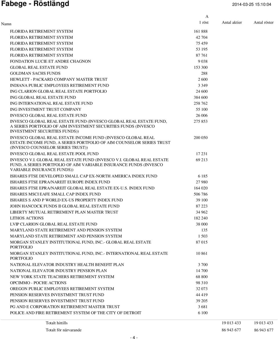 ING GLOBL REL ESTTE FUND 384 600 ING INTERNTIONL REL ESTTE FUND 258 762 ING INVESTMENT TRUST COMPNY 55 100 INVESCO GLOBL REL ESTTE FUND 26 006 INVESCO GLOBL REL ESTTE FUND (INVESCO GLOBL REL ESTTE