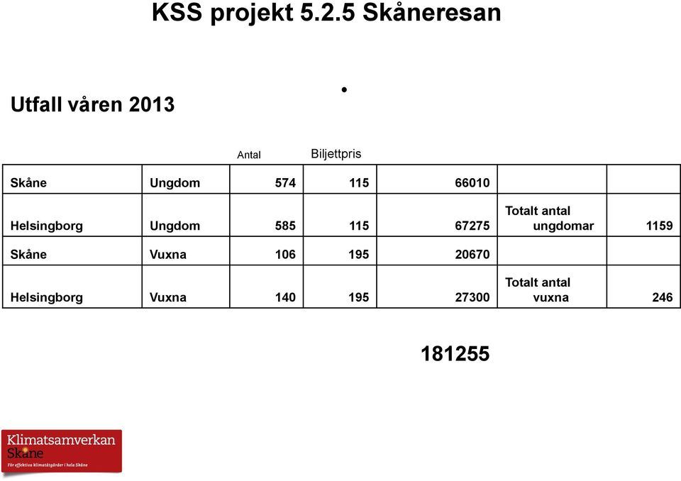 antal ungdomar 1159 Skåne Vuxna 106 195 20670