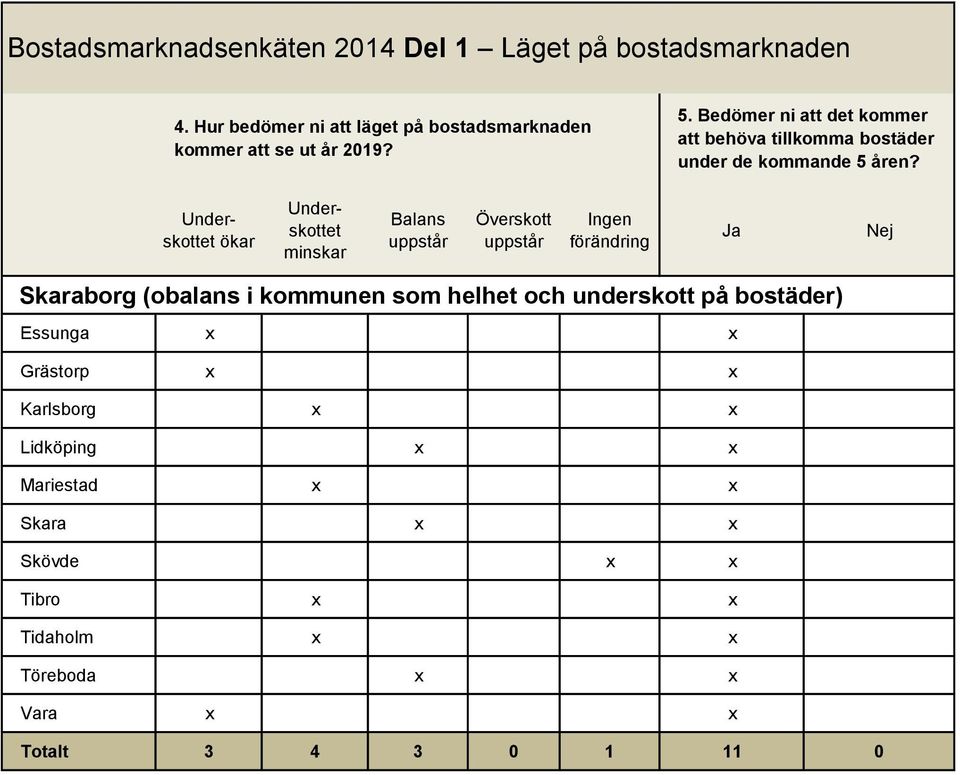 Underskottet ökar Underskottet minskar Balans Överskott Ingen förändring Ja Nej (obalans i kommunen som helhet