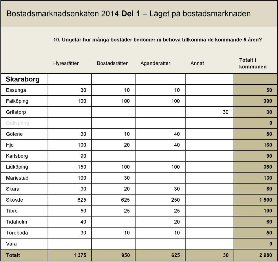 Grästorp 30 30 Gullspång 0 Götene 30 10 40 80 Hjo 100 20 40 160 Karlsborg 90 90 Lidköping 150 100 100 350