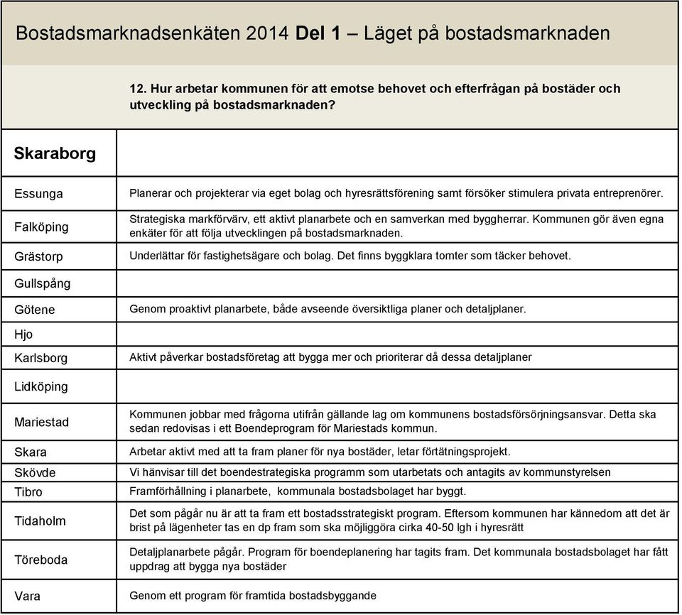 Strategiska markförvärv, ett aktivt planarbete och en samverkan med byggherrar. Kommunen gör även egna enkäter för att följa utvecklingen på bostadsmarknaden.