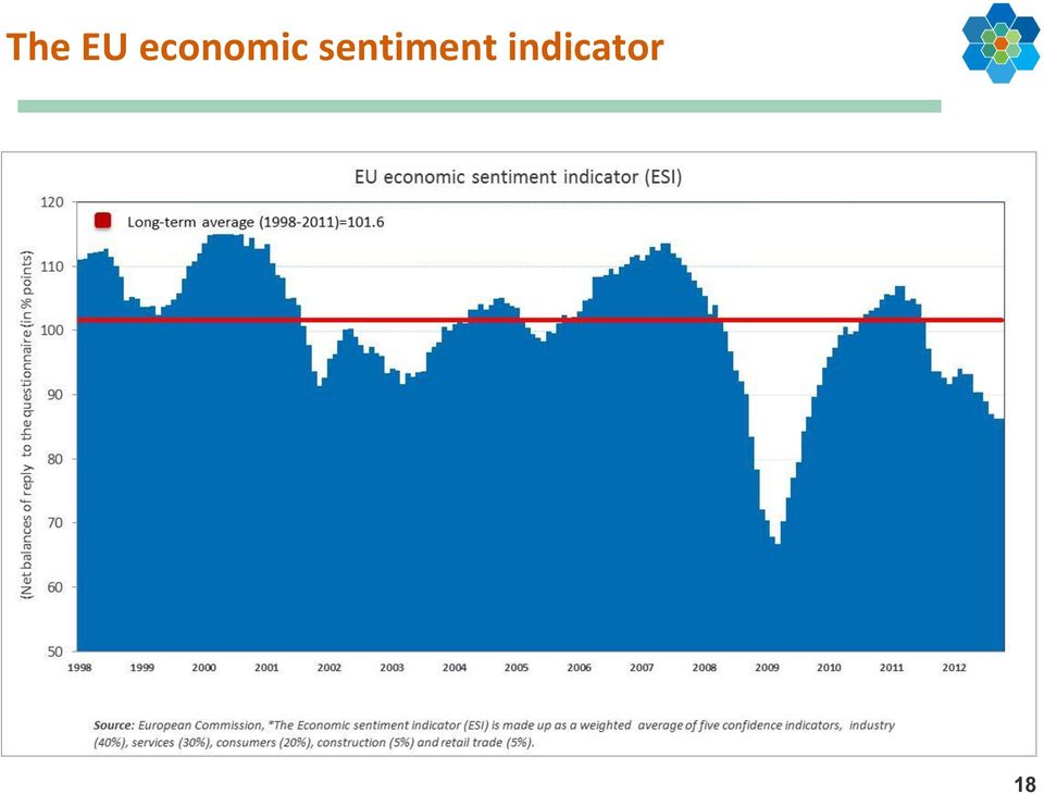 The Economic sentiment indicator (ESI) is made up as a weighted average of five