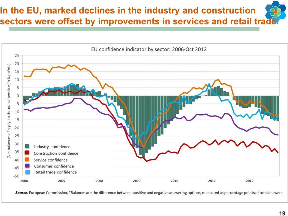 sectors were offset by