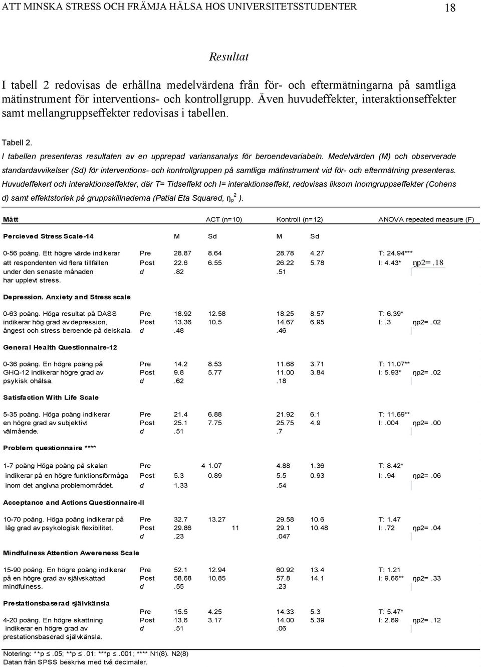 Medelvärden (M) och observerade standardavvikelser (Sd) för interventions- och kontrollgruppen på samtliga mätinstrument vid för- och eftermätning presenteras.