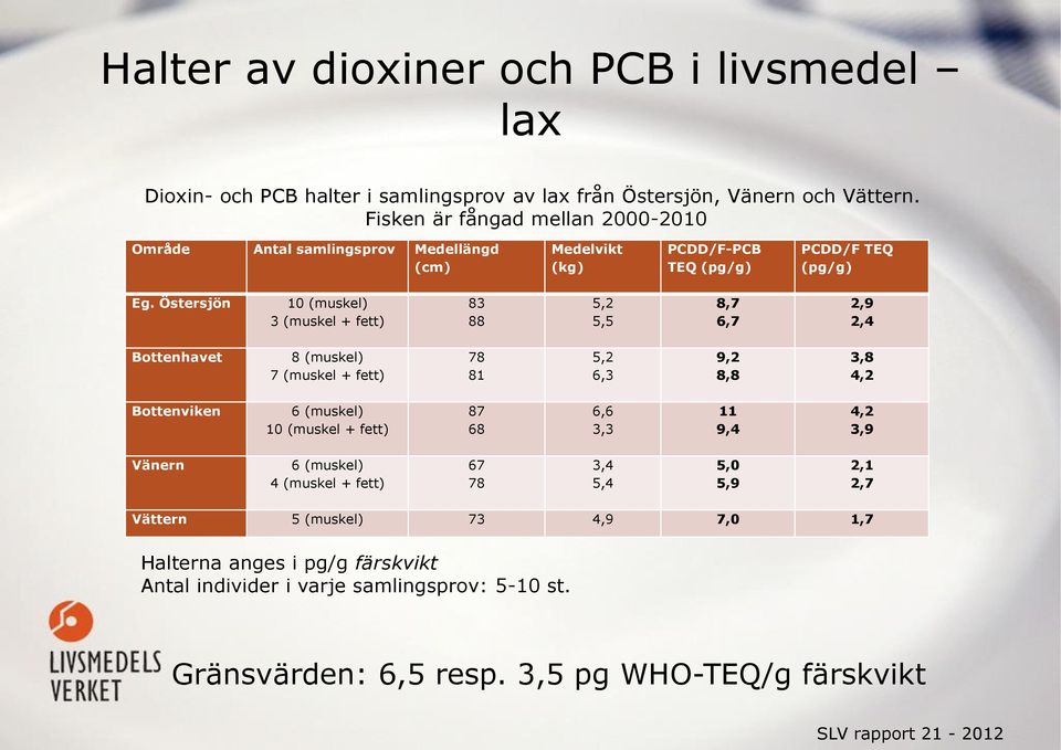 Östersjön 10 (muskel) 3 (muskel + fett) 83 88 5,2 5,5 8,7 6,7 2,9 2,4 Bottenhavet 8 (muskel) 7 (muskel + fett) 78 81 5,2 6,3 9,2 8,8 3,8 4,2 Bottenviken 6 (muskel) 10 (muskel +
