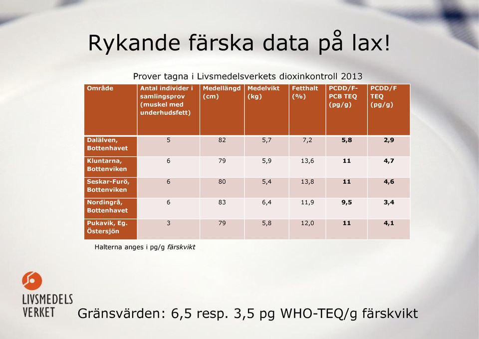 Medelvikt (kg) Fetthalt (%) PCDD/F- PCB TEQ (pg/g) PCDD/F TEQ (pg/g) Dalälven, Bottenhavet Kluntarna, Bottenviken Seskar-Furö,