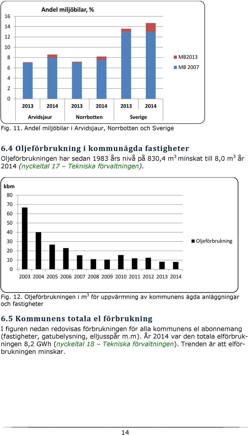 kbm 8 7 6 5 4 3 2 1 23 24 25 26 27 28 29 21 211 212 213 214 Oljeförbrukning Fig. 12. Oljeförbrukningen i m 3 för uppvärmning av kommunens ägda anläggningar och fastigheter 6.