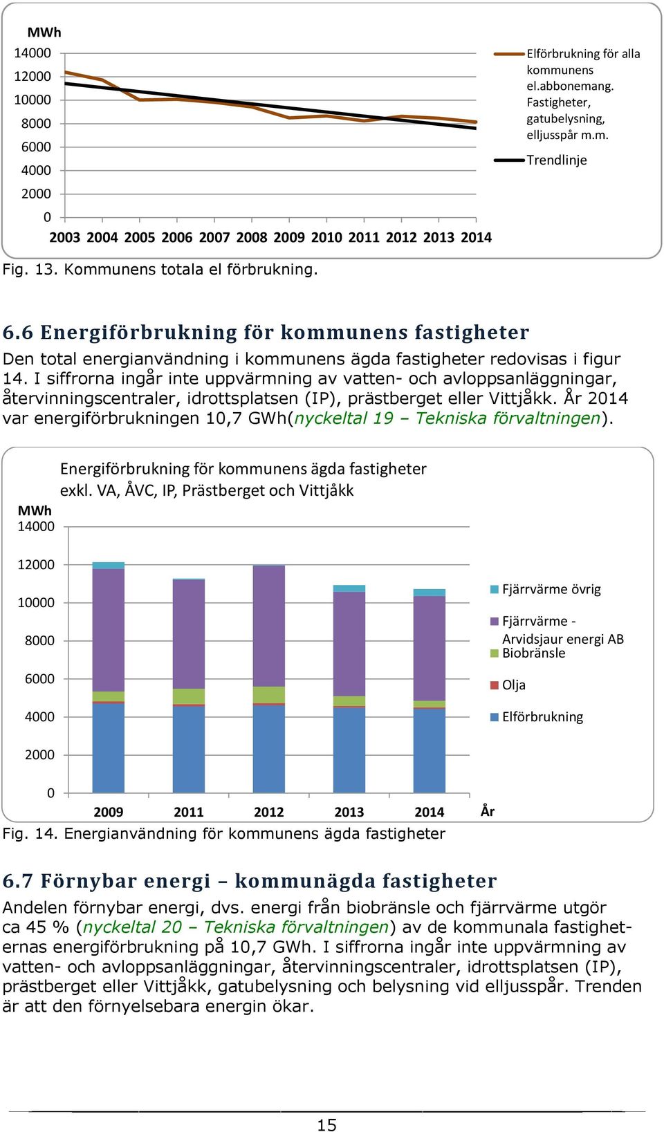 I siffrorna ingår inte uppvärmning av vatten- och avloppsanläggningar, återvinningscentraler, idrottsplatsen (IP), prästberget eller Vittjåkk.