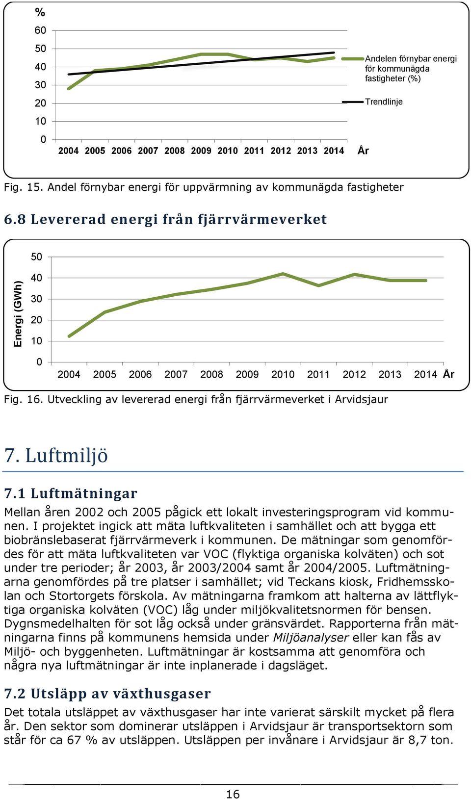 Utveckling av levererad energi från fjärrvärmeverket i Arvidsjaur 7. Luftmiljö 7.1 Luftmätningar Mellan åren 22 och 25 pågick ett lokalt investeringsprogram vid kommunen.
