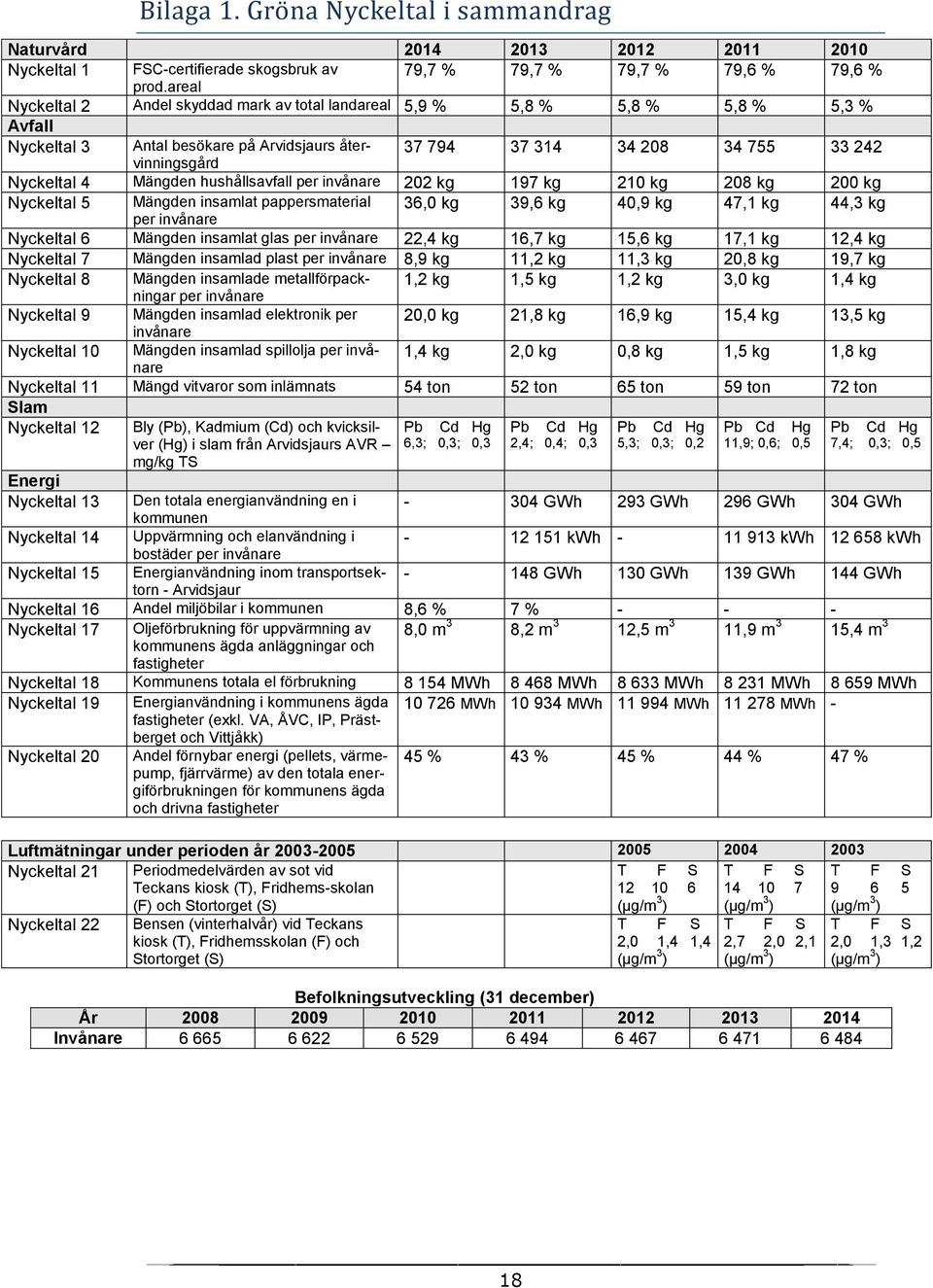 Mängden hushållsavfall per invånare 22 kg 197 kg 21 kg 28 kg 2 kg Nyckeltal 5 Mängden insamlat pappersmaterial 36, kg 39,6 kg 4,9 kg 47,1 kg 44,3 kg per invånare Nyckeltal 6 Mängden insamlat glas per