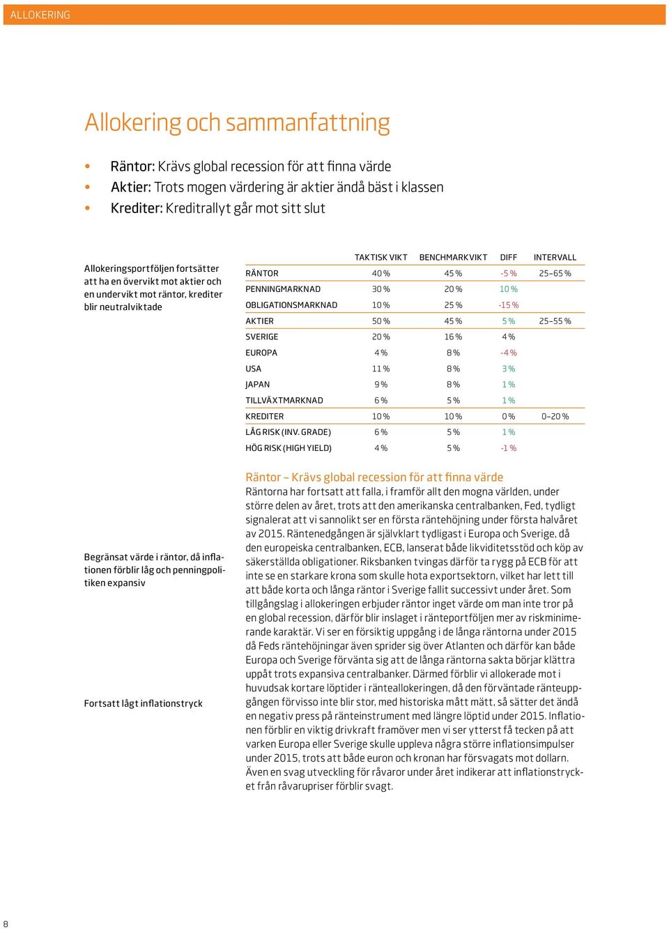 PENNINGMARKNAD 30 % 20 % 10 % OBLIGATIONSMARKNAD 10 % 25 % -15 % AKTIER 50 % 45 % 5 % 25 55 % SVERIGE 20 % 16 % 4 % EUROPA 4 % 8 % -4 % USA 11 % 8 % 3 % JAPAN 9 % 8 % 1 % TILLVÄXTMARKNAD 6 % 5 % 1 %