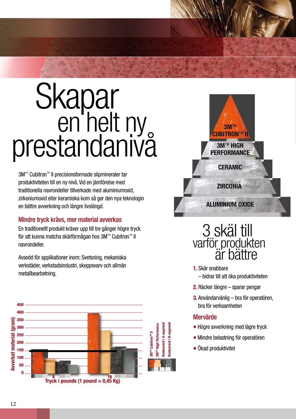 3M TM CUBITRON TM II 3M TM HIGH PERFORMANCE CERAMIC ZIRCONIA ALUMINIUM OXIDE Avverkat material (gram) Mindre tryck krävs, mer material avverkas En traditionellt produkt kräver upp till tre gånger
