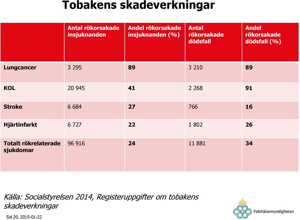 268 91 Stroke 6 684 27 766 16 Hjärtinfarkt 6 727 22 1 802 26 Totalt rökrelaterade sjukdomar 96 916