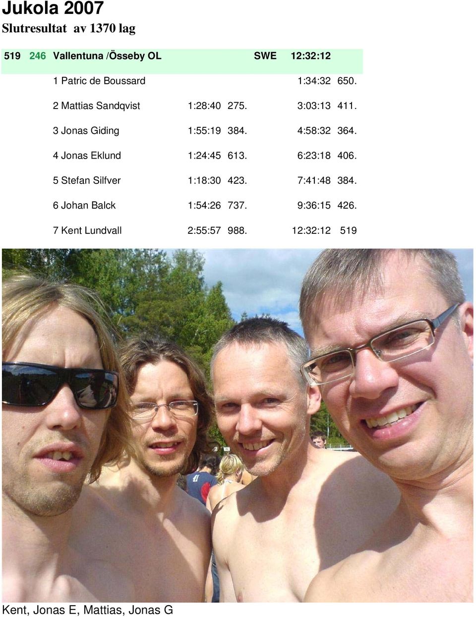 4:58:32 364. 4 Jonas Eklund 1:24:45 613. 6:23:18 406. 5 Stefan Silfver 1:18:30 423. 7:41:48 384.