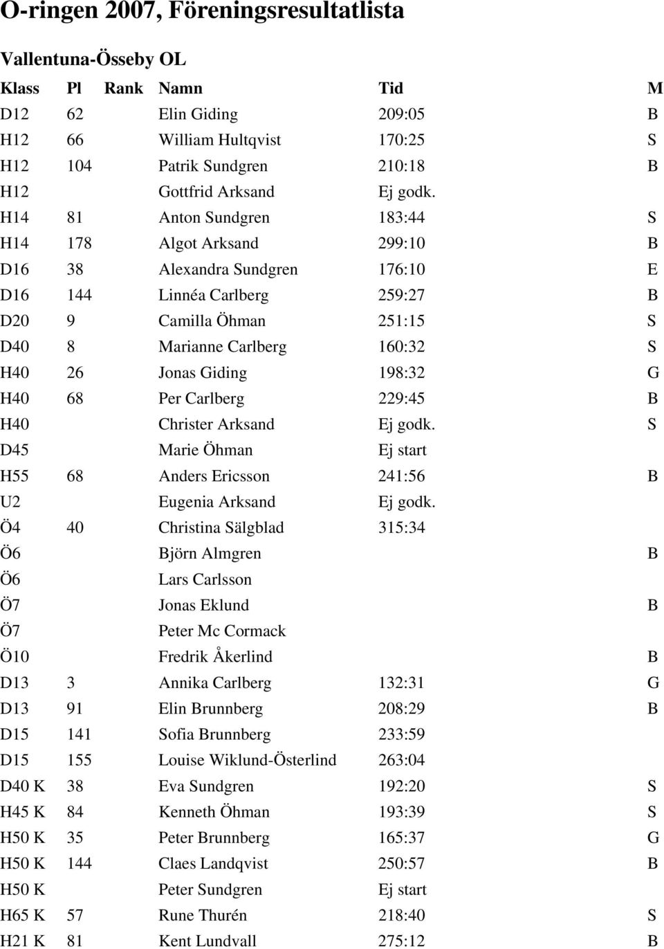 H14 81 Anton Sundgren 183:44 S H14 178 Algot Arksand 299:10 B D16 38 Alexandra Sundgren 176:10 E D16 144 Linnéa Carlberg 259:27 B D20 9 Camilla Öhman 251:15 S D40 8 Marianne Carlberg 160:32 S H40 26