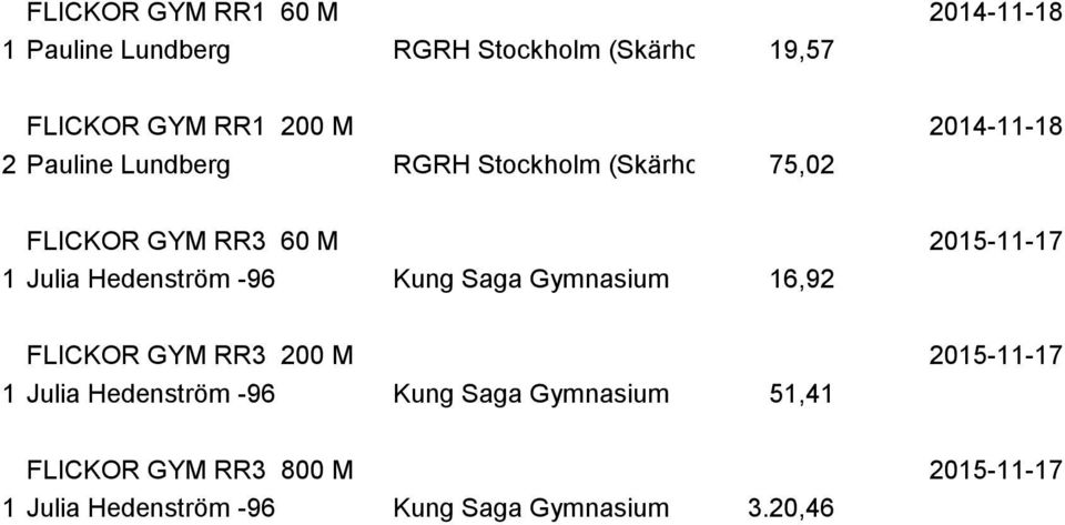 2015-11-17 1 Julia Hedenström -96 Kung Saga Gymnasium 16,92 FLICKOR GYM RR3 200 M 2015-11-17 1 Julia