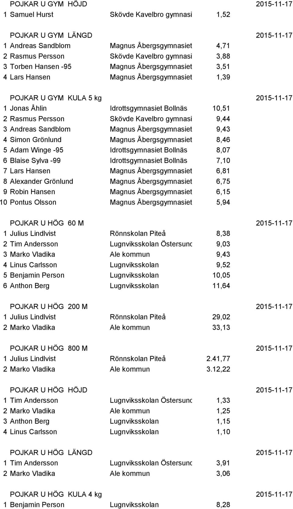 Bollnäs 10,51 2 Rasmus Persson Skövde Kavelbro gymnasium 9,44 3 Andreas Sandblom Magnus Åbergsgymnasiet Trollhättan 9,43 4 Simon Grönlund Magnus Åbergsgymnasiet Trollhättan 8,46 5 Adam Winge -95