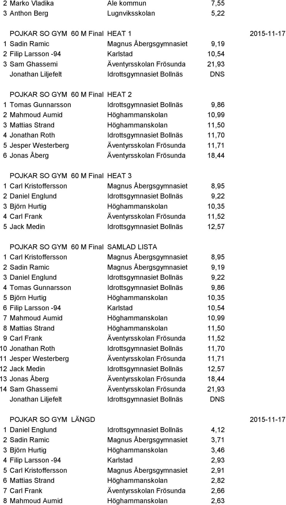 Höghammanskolan 10,99 3 Mattias Strand Höghammanskolan 11,50 4 Jonathan Roth Idrottsgymnasiet Bollnäs 11,70 5 Jesper Westerberg Äventyrsskolan Frösunda 11,71 6 Jonas Åberg Äventyrsskolan Frösunda