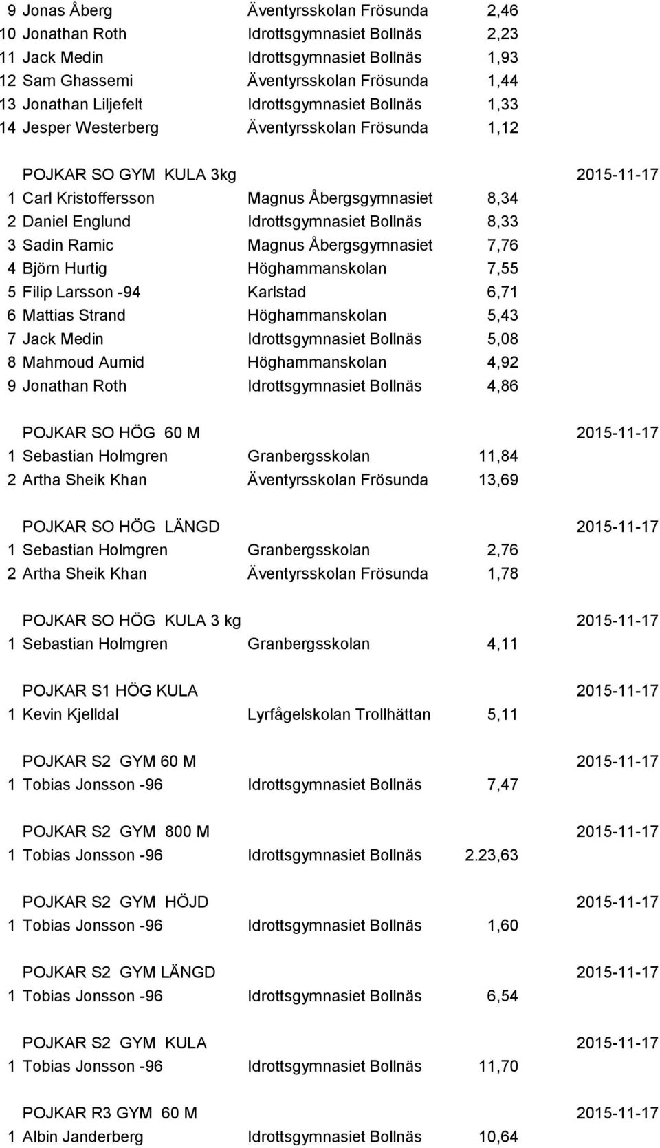 Englund Idrottsgymnasiet Bollnäs 8,33 3 Sadin Ramic Magnus Åbergsgymnasiet Trollhättan 7,76 4 Björn Hurtig Höghammanskolan 7,55 5 Filip Larsson -94 Karlstad 6,71 6 Mattias Strand Höghammanskolan 5,43