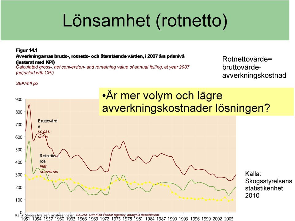 felling, at year 2007 (adjusted with CPI) SEK/m³f pb 900 800 700 600 Bruttovärd e Gross value Rotnettovärde= bruttovärdeavverkningskostnad Är mer volym och lägre