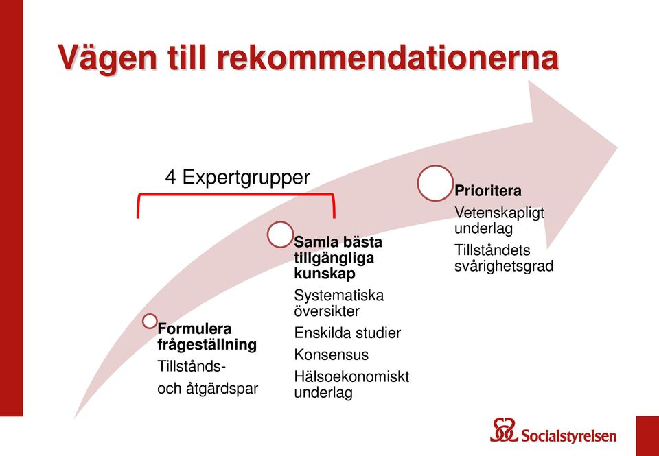 kunskap Systematiska översikter Enskilda studier Konsensus