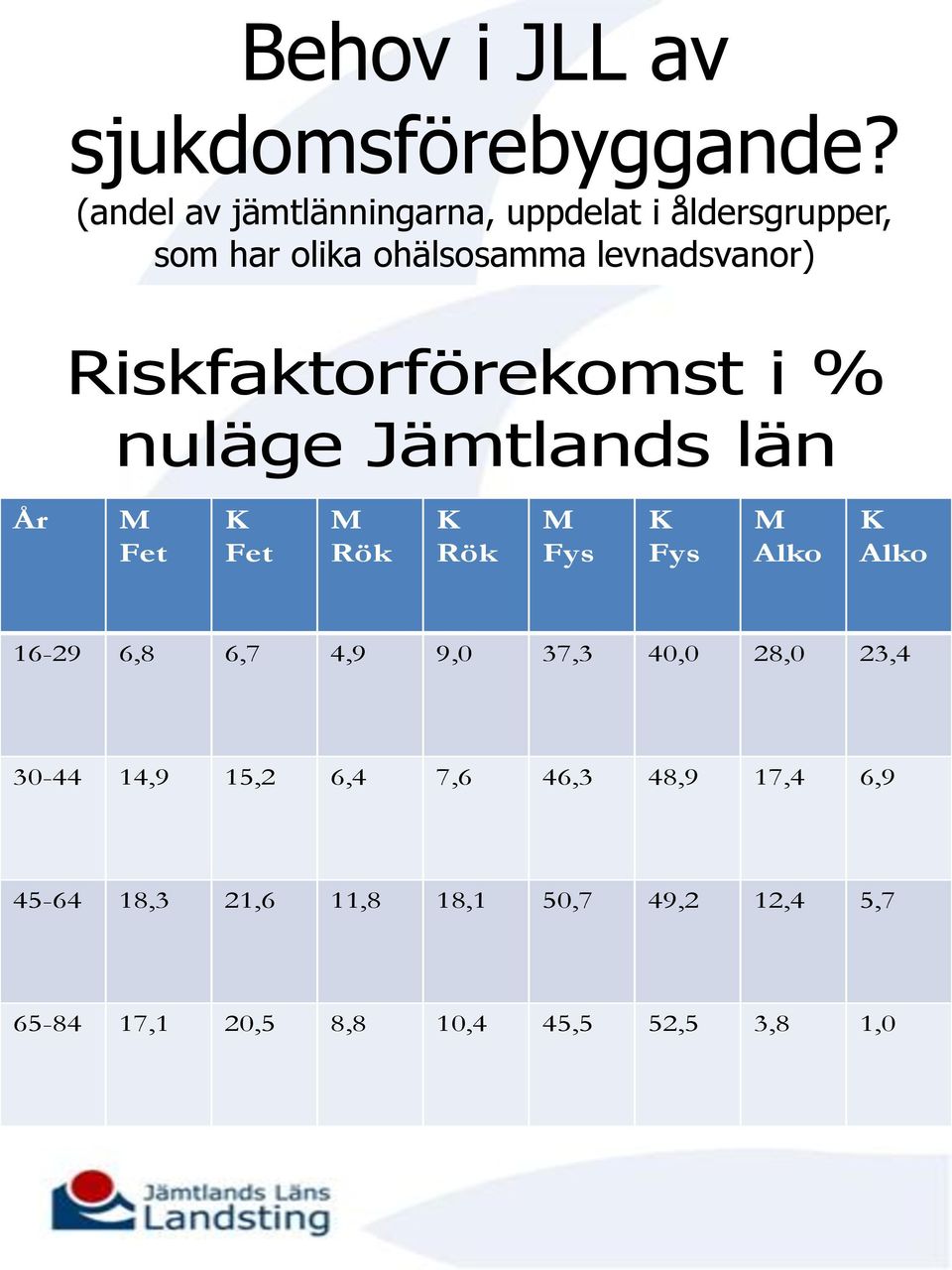 Riskfaktorförekomst i % nuläge Jämtlands län År M Fet K Fet M Rök K Rök M Fys K Fys M Alko K Alko