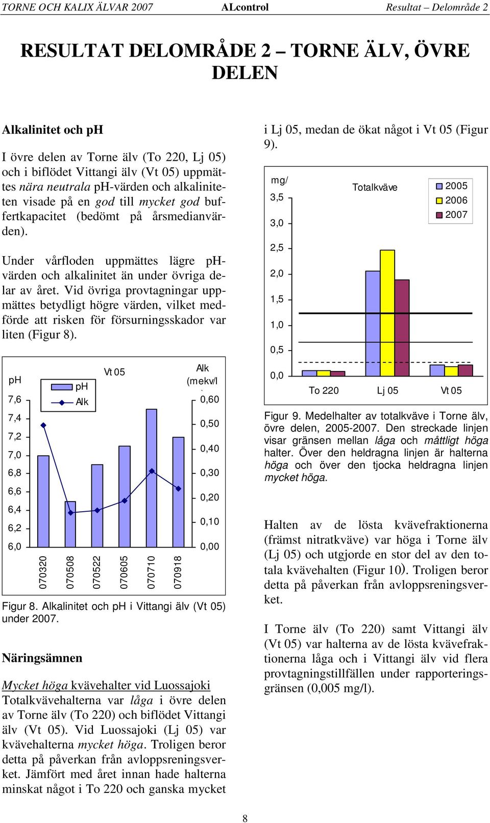 Under vårfloden uppmättes lägre phvärden och alkalinitet än under övriga delar av året.