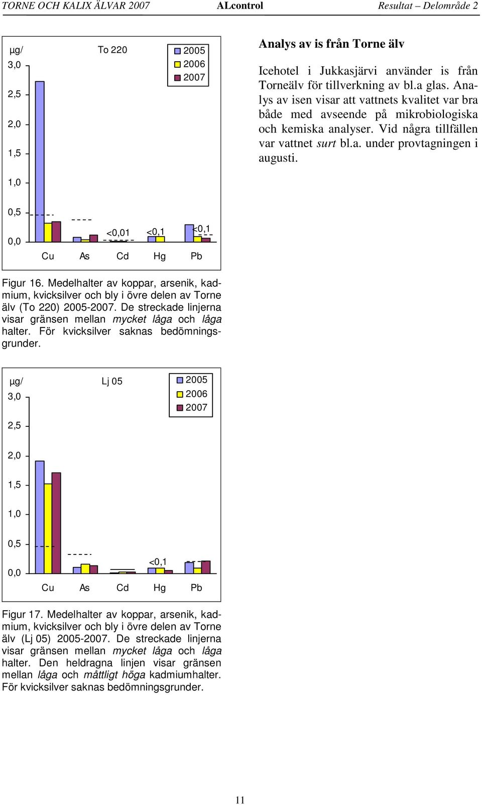 1,0 0,5 0,0 <0,01 <0,1 <0,1 Cu As Cd Hg Pb Figur 16. Medelhalter av koppar, arsenik, kadmium, kvicksilver och bly i övre delen av Torne älv (To 220) -.