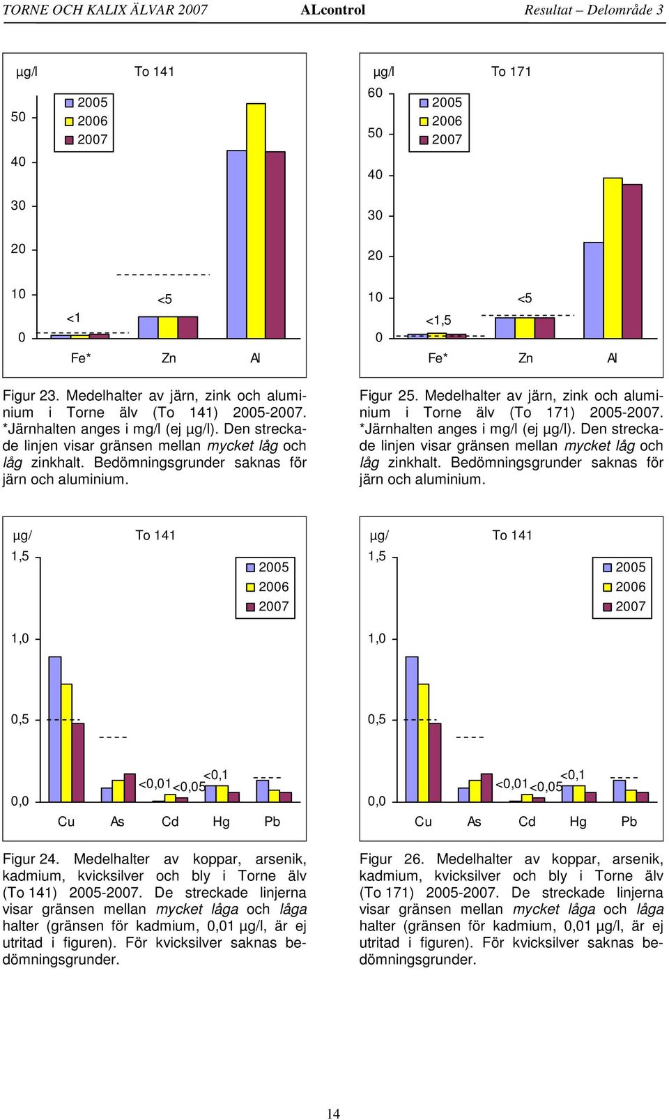 Bedömningsgrunder saknas för järn och aluminium. Figur 25. Medelhalter av järn, zink och aluminium i Torne älv (To 171) -. *Järnhalten anges i mg/l (ej µg/l).