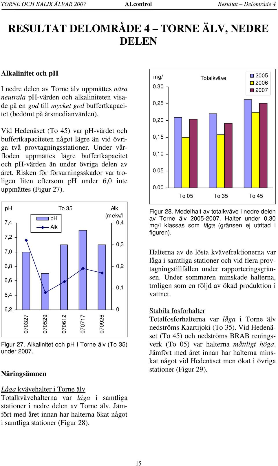 Under vårfloden uppmättes lägre buffertkapacitet och ph-värden än under övriga delen av året. Risken för försurningsskador var troligen liten eftersom ph under 6,0 inte uppmättes (Figur 27).