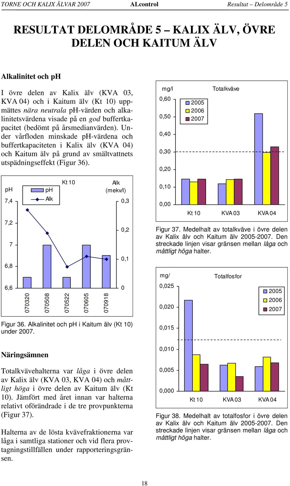 Under vårfloden minskade ph-värdena och buffertkapaciteten i Kalix älv (KVA 04) och Kaitum älv på grund av smältvattnets utspädningseffekt (Figur 36).