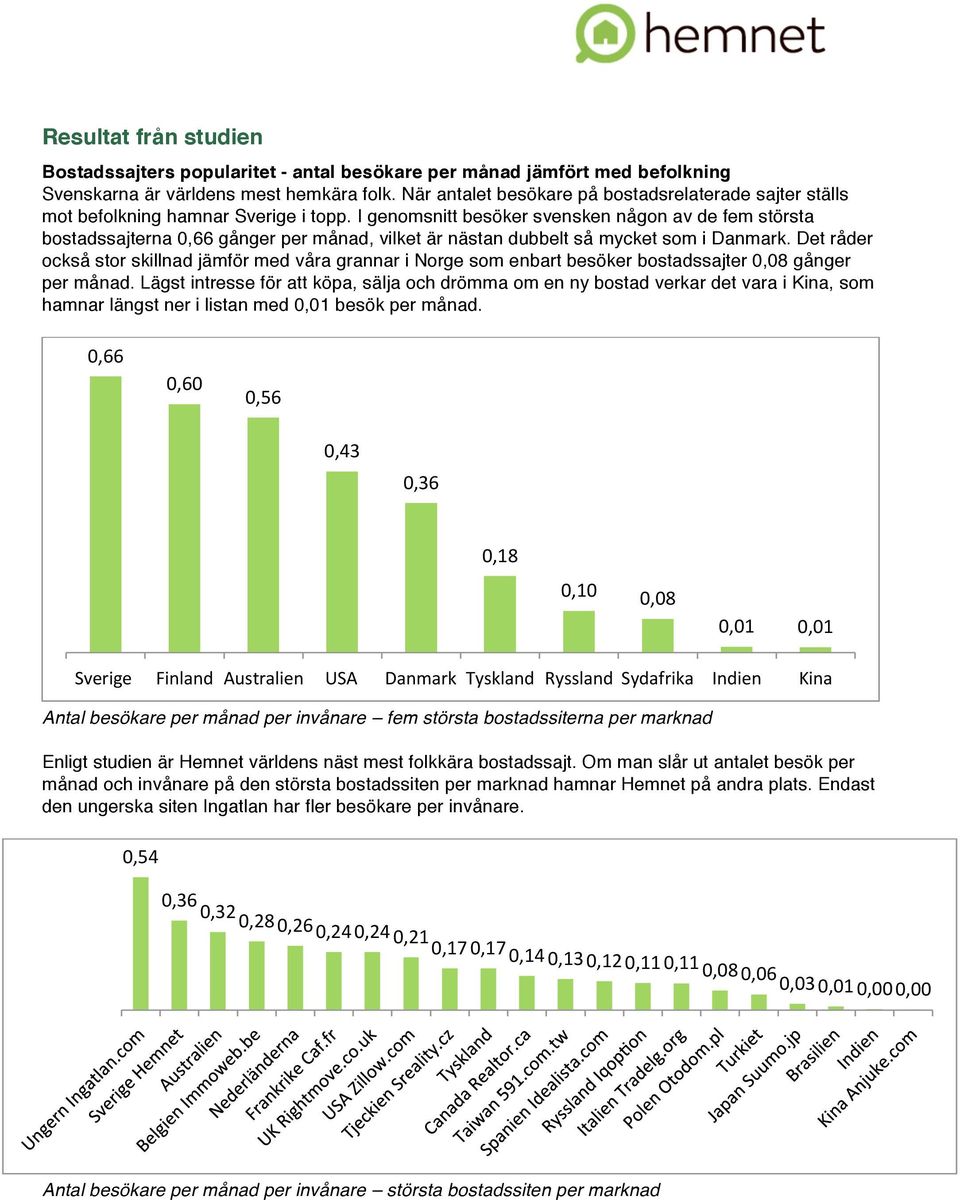 I genomsnitt besöker svensken någon av de fem största bostadssajterna 0,66 gånger per månad, vilket är nästan dubbelt så mycket som i.