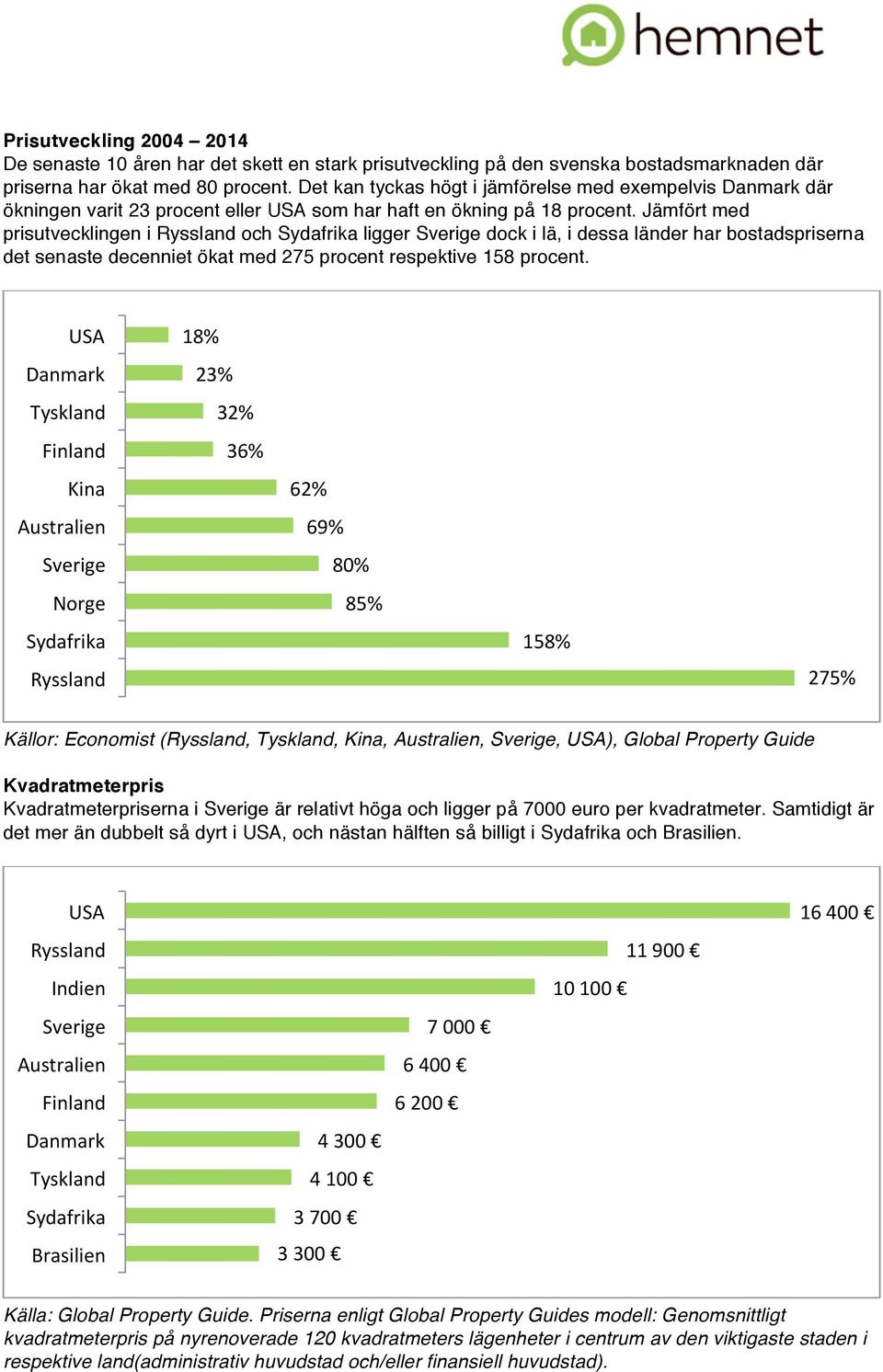 Jämfört med prisutvecklingen i och Sydafrika ligger dock i lä, i dessa länder har bostadspriserna det senaste decenniet ökat med 275 procent respektive 158 procent.