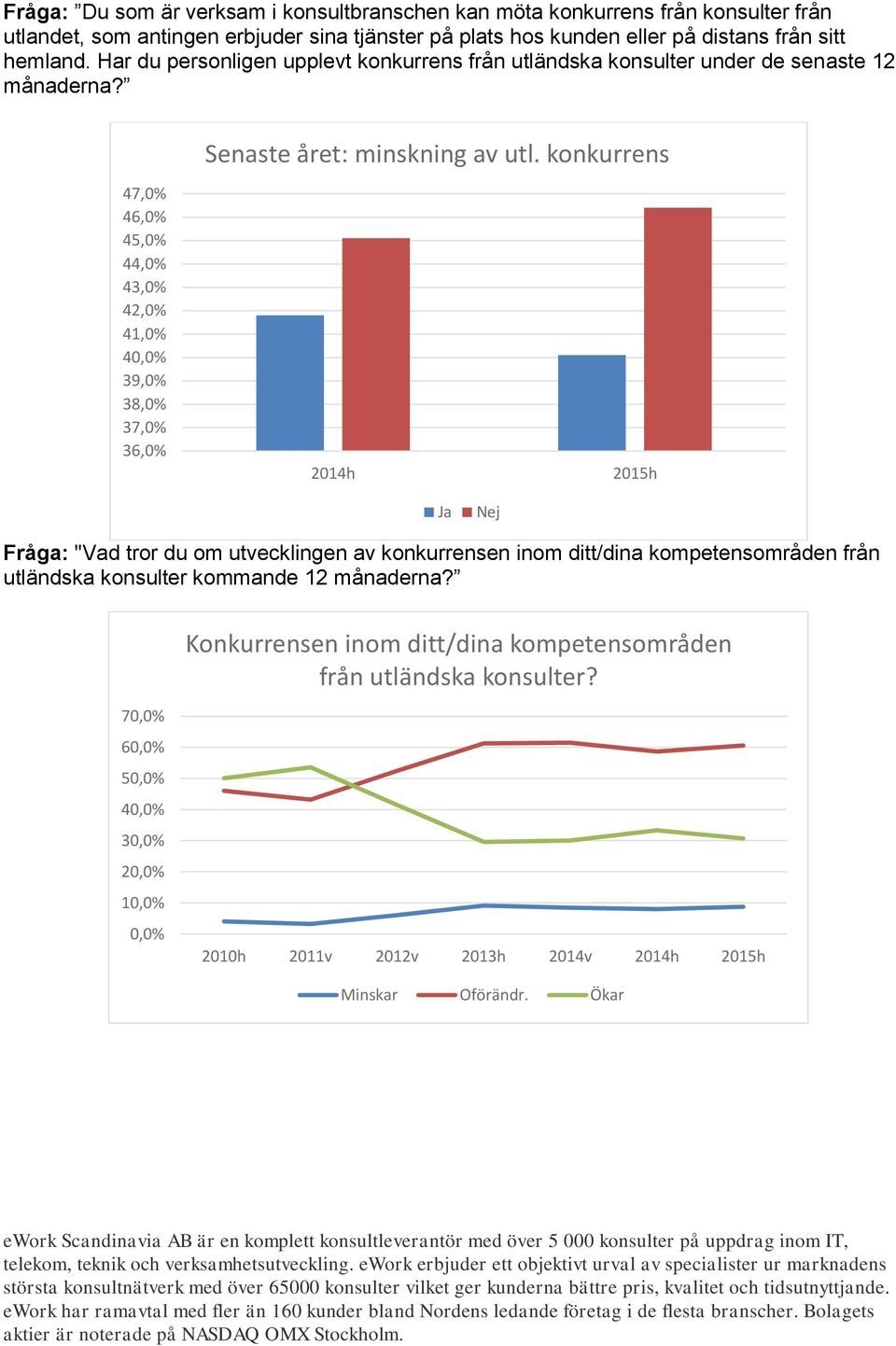 konkurrens 47,0% 46,0% 45,0% 44,0% 43,0% 42,0% 41,0% 39,0% 38,0% 37,0% 36,0% Ja Nej Fråga: "Vad tror du om utvecklingen av konkurrensen inom ditt/dina