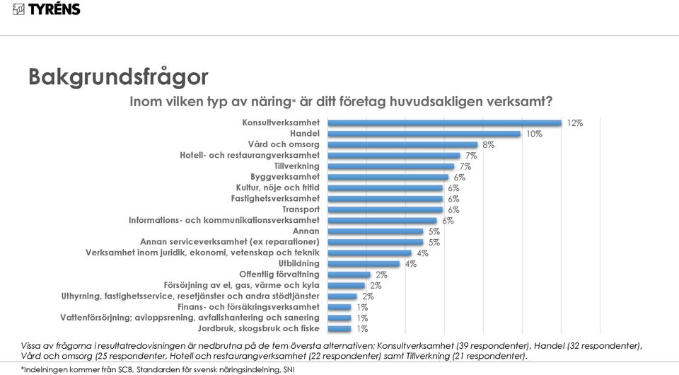 Annan Annan serviceverksamhet (ex reparationer) Verksamhet inom juridik, ekonomi, vetenskap och teknik Utbildning Offentlig förvaltning Försörjning av el, gas, värme och kyla Uthyrning,