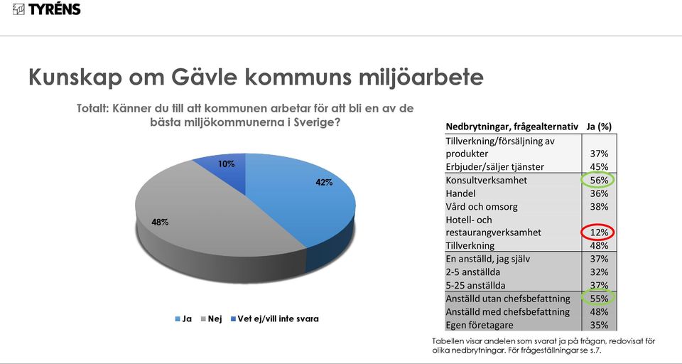 Konsultverksamhet 56% Handel 36% Vård och omsorg 38% Hotell- och restaurangverksamhet 12% Tillverkning 48% En anställd, jag själv 37% 2-5 anställda 32% 5-25