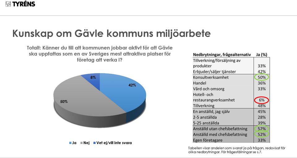 50% 8% Ja Nej Vet ej/vill inte svara 42% Nedbrytningar, frågealternativ Ja (%) Tillverkning/försäljning av produkter 33% Erbjuder/säljer tjänster 42% Konsultverksamhet 50%