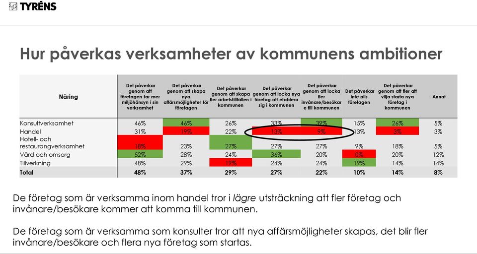 påverkar inte alls företagen Det påverkar genom att fler att vilja starta nya företag i kommunen Annat Konsultverksamhet 46% 46% 26% 33% 39% 15% 26% 5% Handel 31% 19% 22% 13% 9% 13% 3% 3% Hotell- och