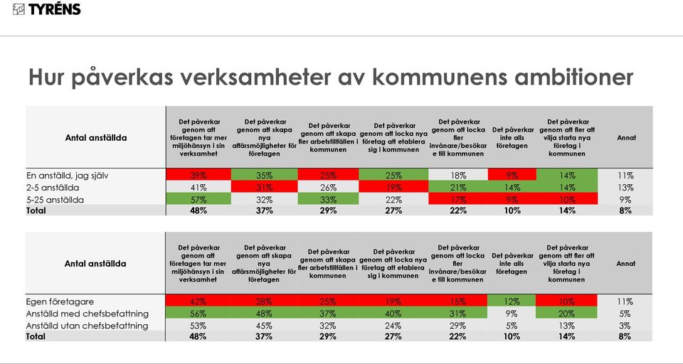 kommunen Det påverkar inte alls företagen Det påverkar genom att fler att vilja starta nya företag i kommunen Annat En anställd, jag själv 39% 35% 25% 25% 18% 9% 14% 11% 2-5 anställda 41% 31% 26% 19%