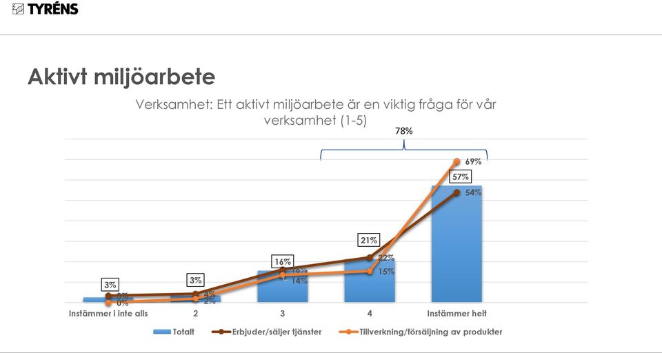 3% 3% 14% 3% 4% 0% 2% Instämmer i inte alls 2 3 4 Instämmer helt