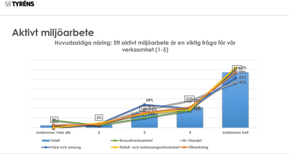 21% 28% 20% 21% 19% Instämmer i inte alls 2 3 4 Instämmer helt Totalt