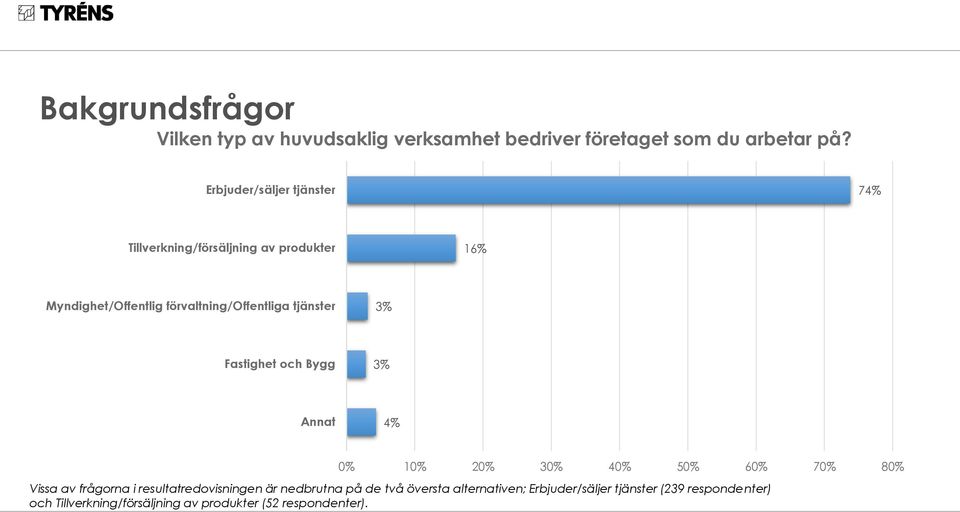 tjänster 3% Fastighet och Bygg 3% Annat 4% 0% 10% 20% 30% 40% 50% 60% 70% 80% Vissa av frågorna i