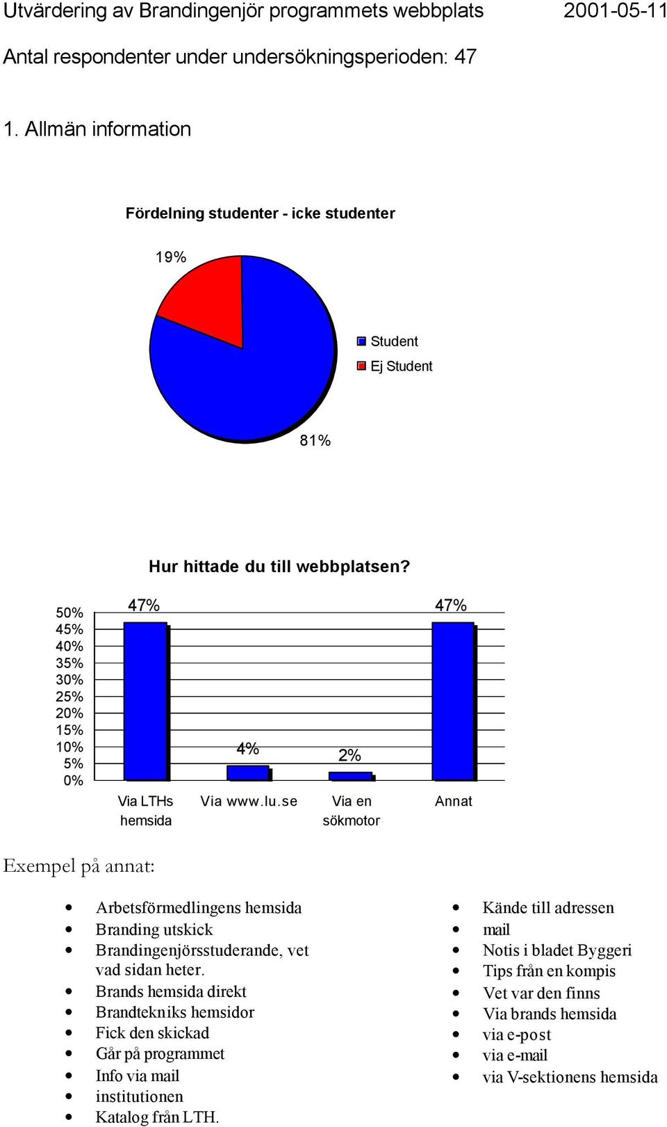50% 45% 40% 35% 30% 25% 20% 15% 10% 5% 0% 47% Via LTHs hemsida 4% 2% Via www.lu.