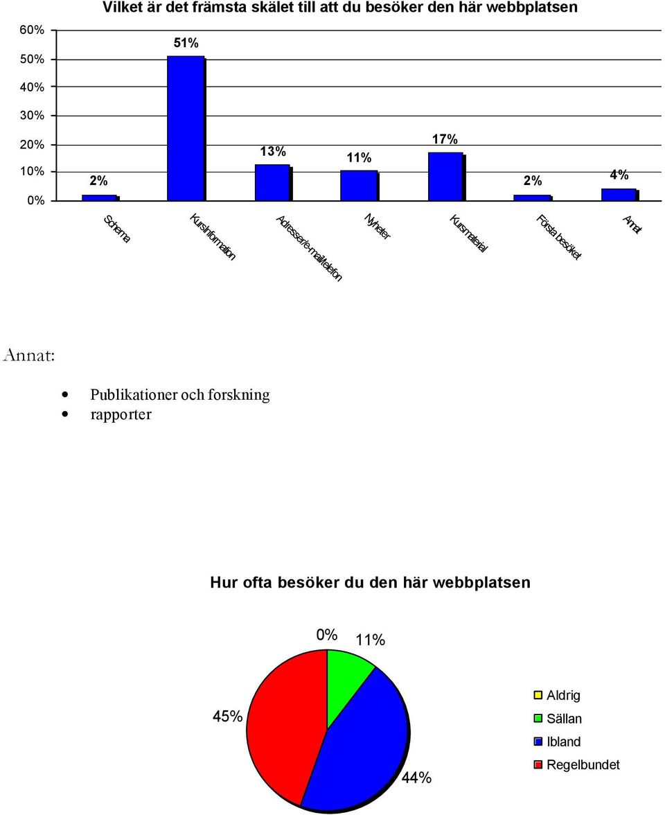 Adresser/e-mail/telefon Nyheter Kursmaterial Första besöket Annat: Publikationer och