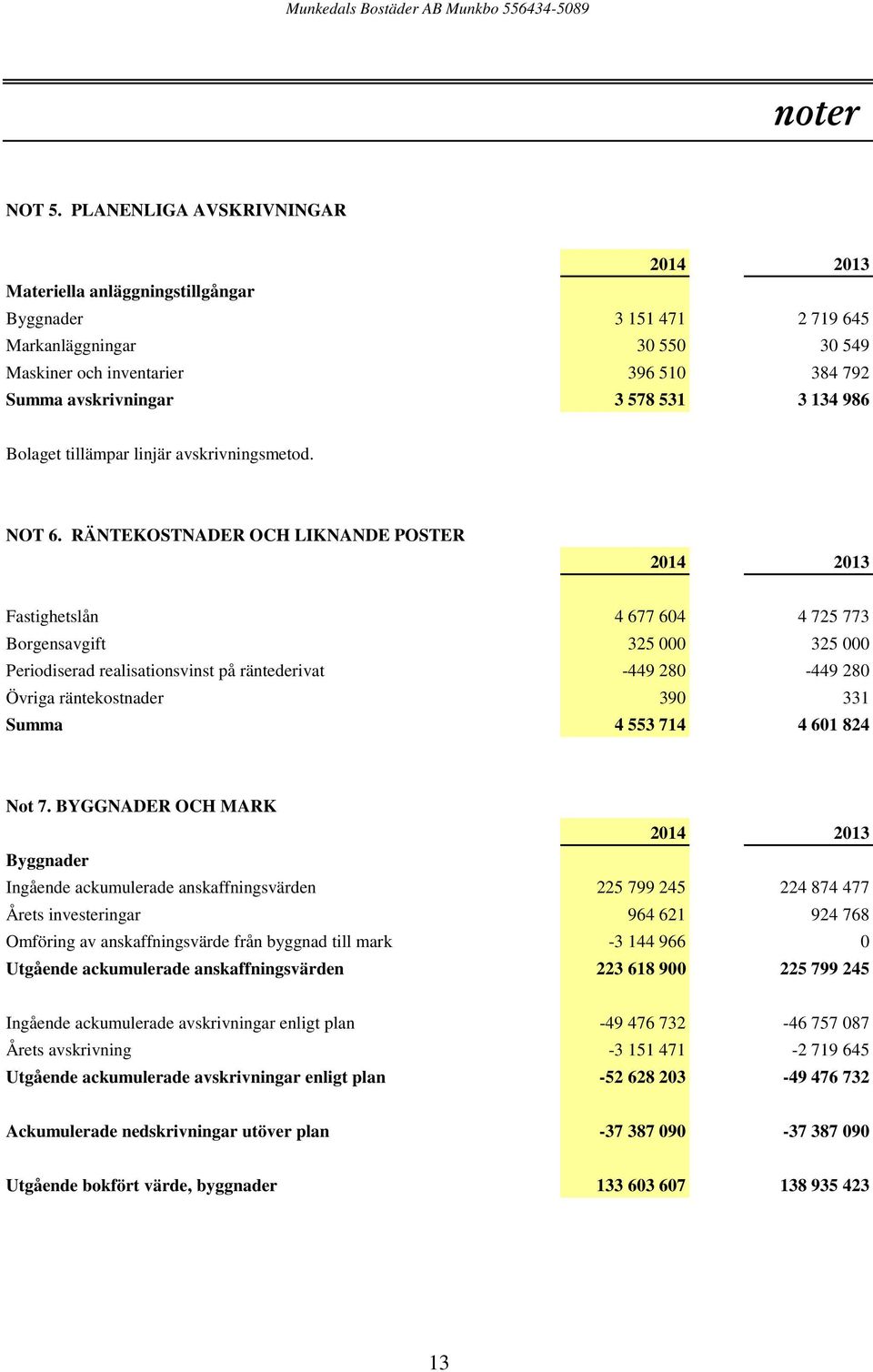 Bolaget tillämpar linjär avskrivningsmetod. NOT 6.