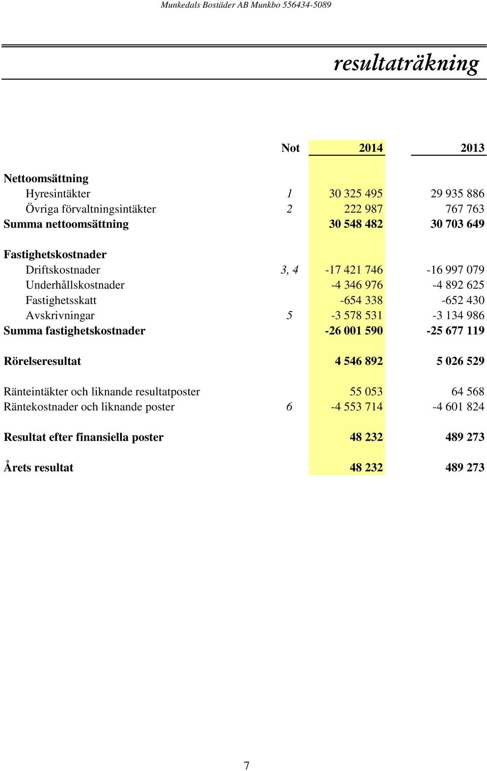 Avskrivningar 5-3 578 531-3 134 986 Summa fastighetskostnader -26 001 590-25 677 119 Rörelseresultat 4 546 892 5 026 529 Ränteintäkter och liknande