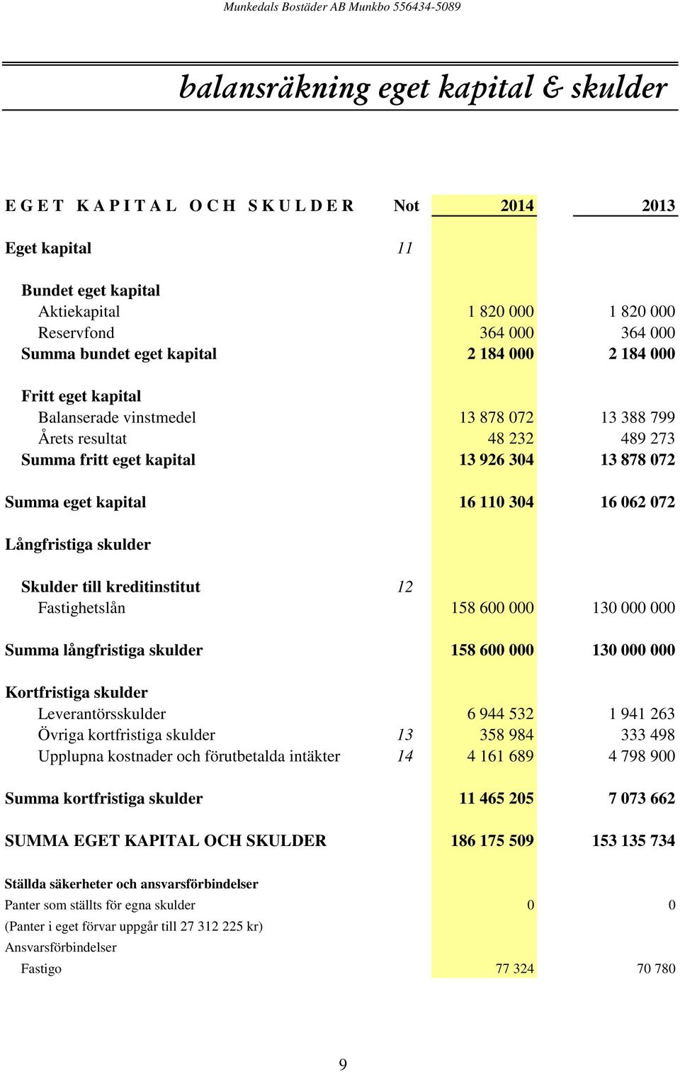 16 062 072 Långfristiga skulder Skulder till kreditinstitut 12 Fastighetslån 158 600 000 130 000 000 Summa långfristiga skulder 158 600 000 130 000 000 Kortfristiga skulder Leverantörsskulder 6 944