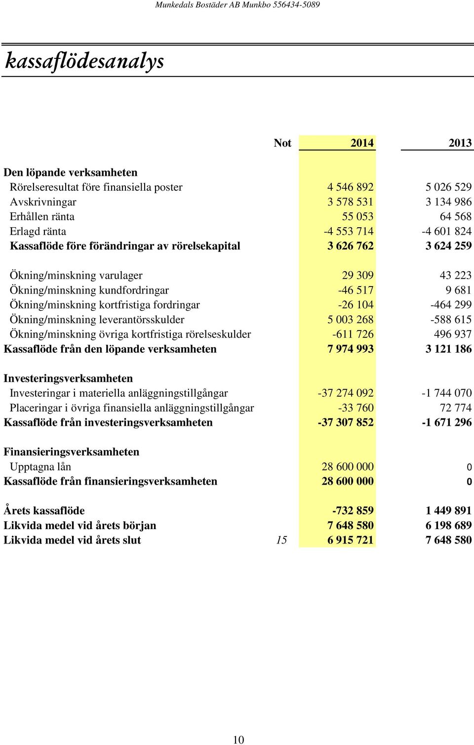 -26 104-464 299 Ökning/minskning leverantörsskulder 5 003 268-588 615 Ökning/minskning övriga kortfristiga rörelseskulder -611 726 496 937 Kassaflöde från den löpande verksamheten 7 974 993 3 121 186