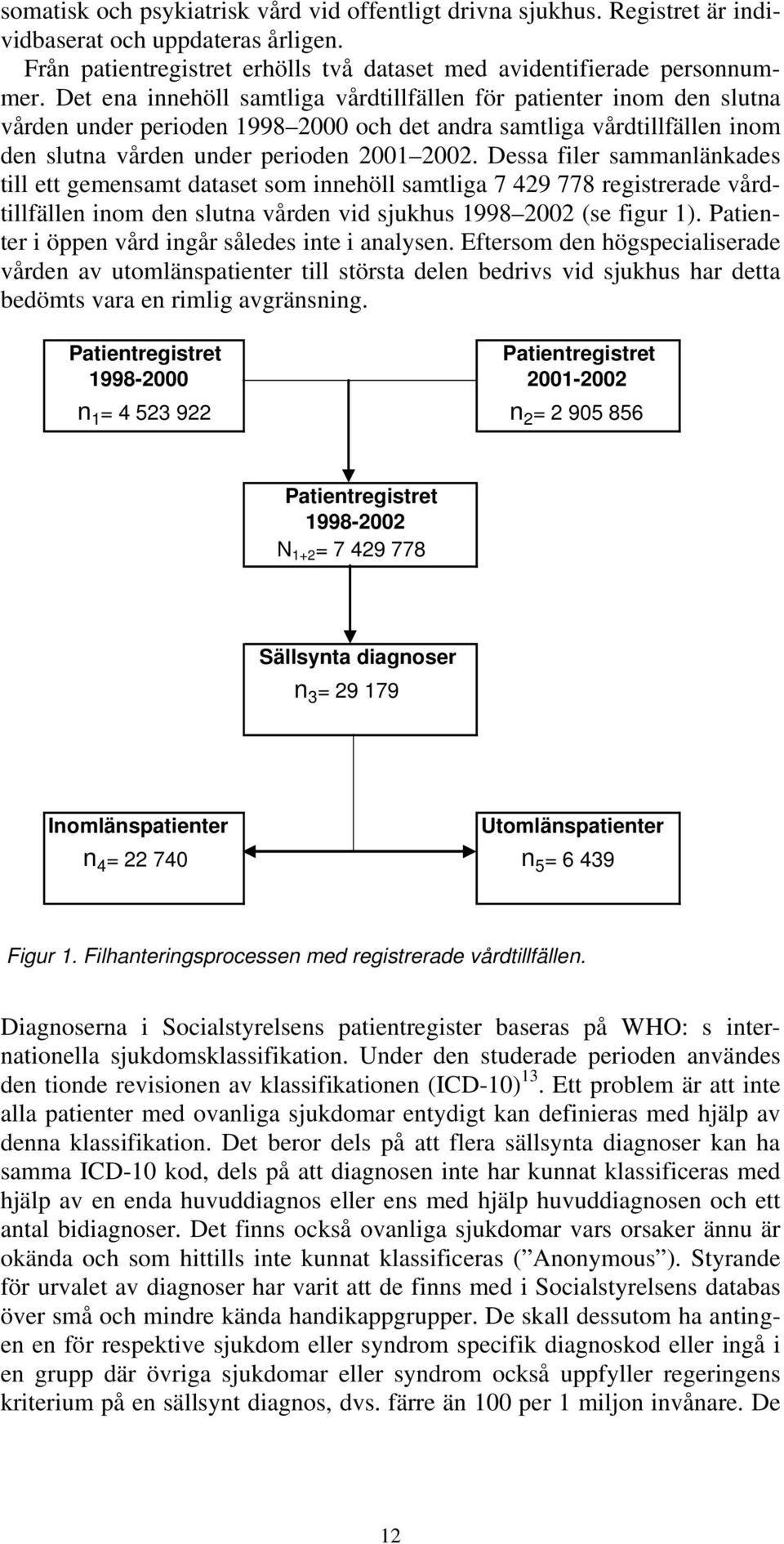 Dessa filer sammanlänkades till ett gemensamt dataset som innehöll samtliga 7 429 778 registrerade vårdtillfällen inom den slutna vården vid sjukhus 1998 2002 (se figur 1).